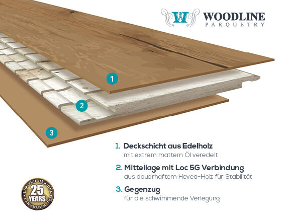 Aufbau Woodline Parquetry 3-Schicht-Fertigparkett mit Hevea Kern & Loc 5G Verbindung